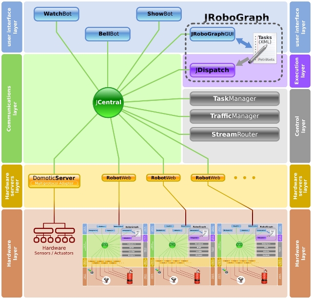 RIDE Multirobot Architecture