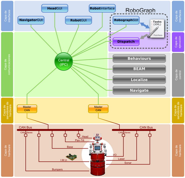 Arquitectura de control del robot