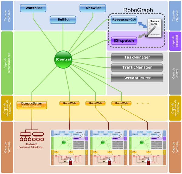 Arquitectura de control multirrobot